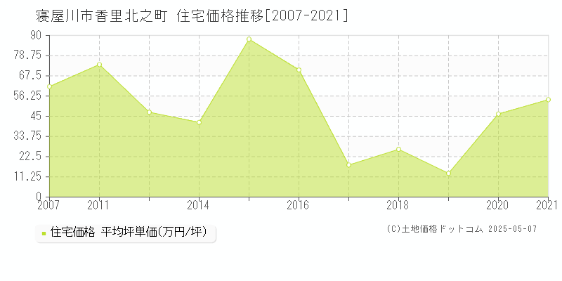 寝屋川市香里北之町の住宅価格推移グラフ 