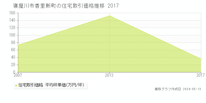 寝屋川市香里新町の住宅価格推移グラフ 