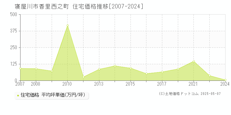 香里西之町(寝屋川市)の住宅価格推移グラフ(坪単価)[2007-2024年]