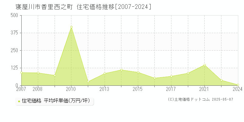 寝屋川市香里西之町の住宅価格推移グラフ 