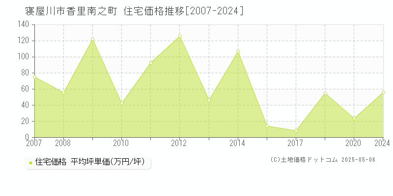 香里南之町(寝屋川市)の住宅価格推移グラフ(坪単価)[2007-2024年]