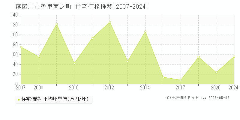 寝屋川市香里南之町の住宅価格推移グラフ 