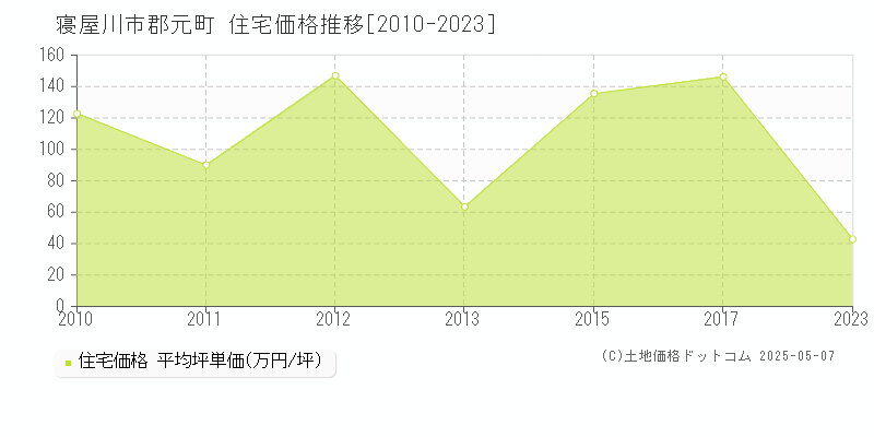 郡元町(寝屋川市)の住宅価格推移グラフ(坪単価)[2010-2023年]