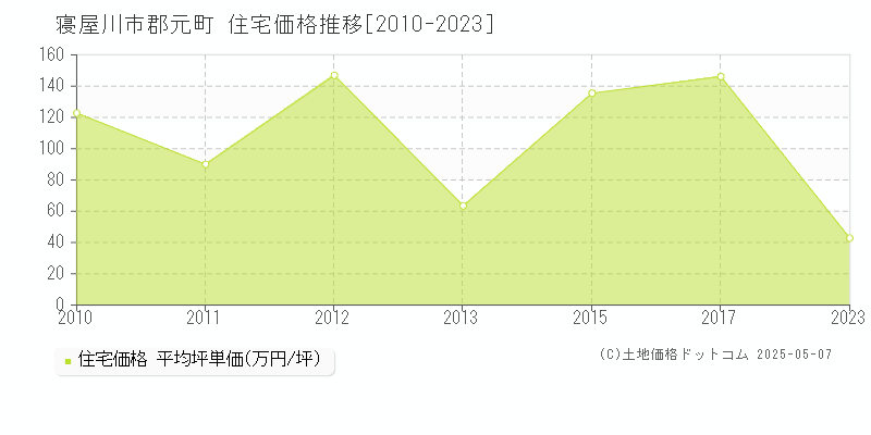 寝屋川市郡元町の住宅価格推移グラフ 