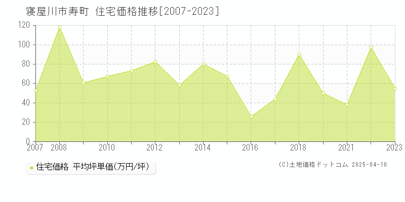 寝屋川市寿町の住宅価格推移グラフ 