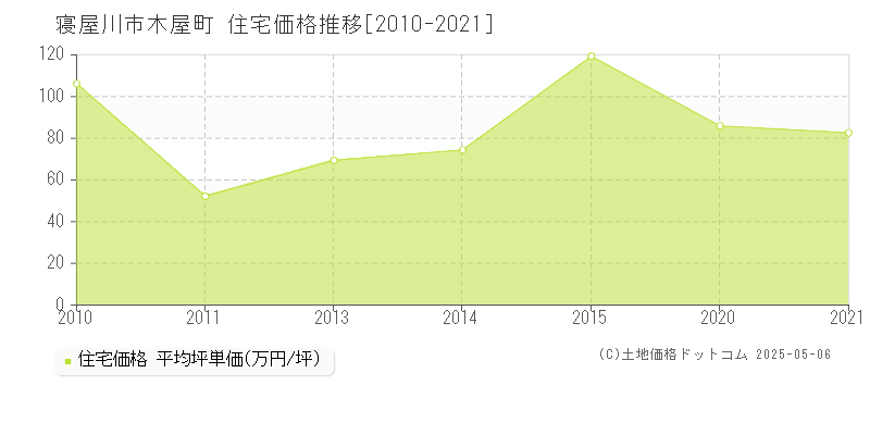 木屋町(寝屋川市)の住宅価格推移グラフ(坪単価)[2010-2021年]