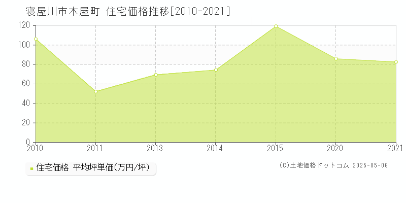 寝屋川市木屋町の住宅価格推移グラフ 