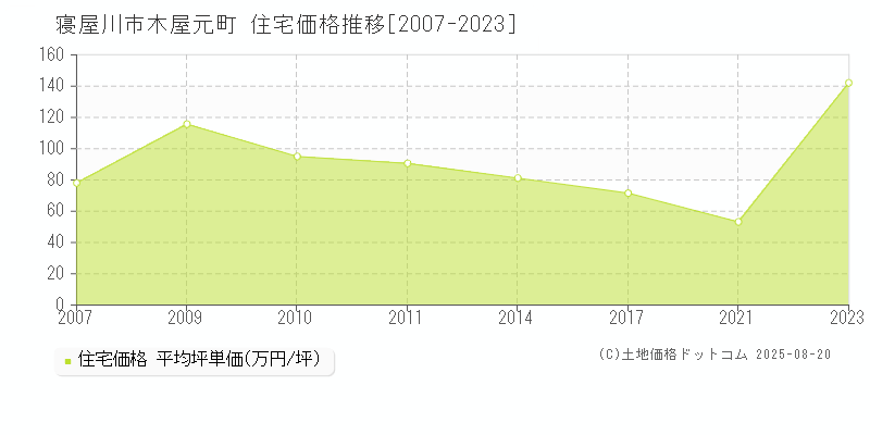 寝屋川市木屋元町の住宅価格推移グラフ 