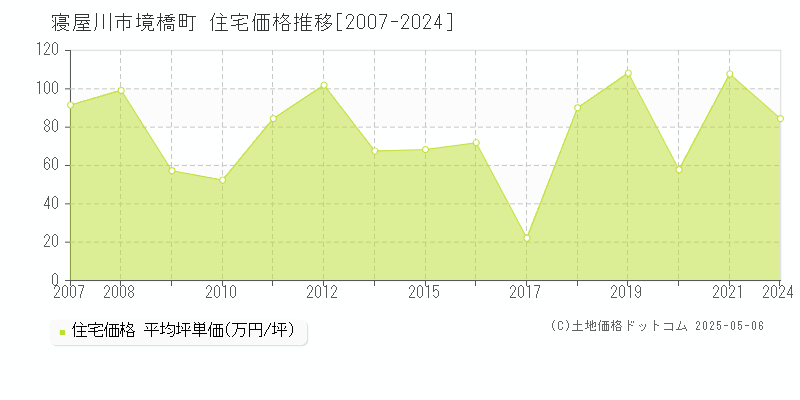 境橋町(寝屋川市)の住宅価格推移グラフ(坪単価)[2007-2024年]