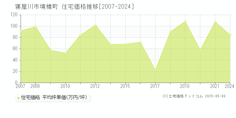 寝屋川市境橋町の住宅価格推移グラフ 