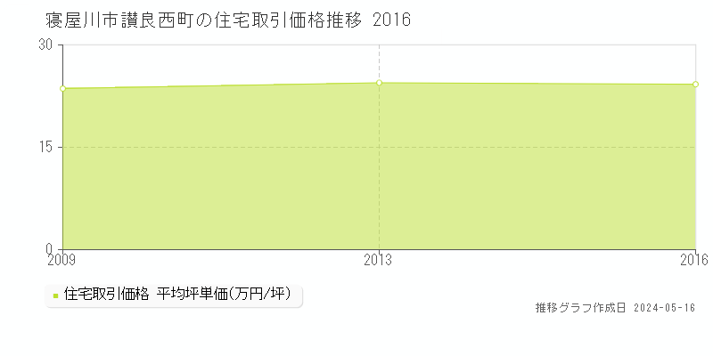 寝屋川市讃良西町の住宅価格推移グラフ 