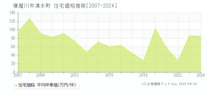 寝屋川市清水町の住宅取引価格推移グラフ 