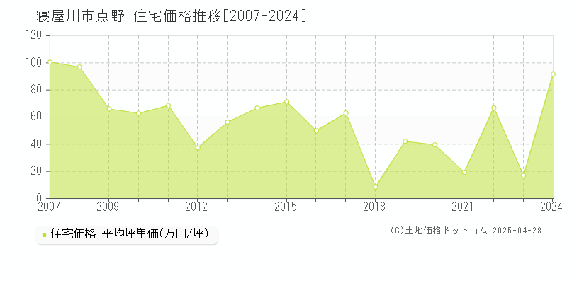 寝屋川市点野の住宅価格推移グラフ 