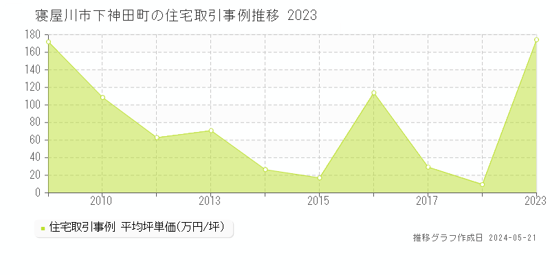 寝屋川市下神田町の住宅価格推移グラフ 