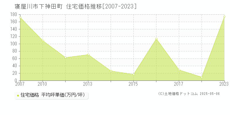 下神田町(寝屋川市)の住宅価格推移グラフ(坪単価)[2007-2023年]