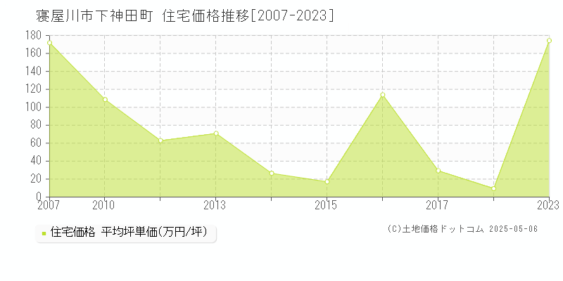 寝屋川市下神田町の住宅価格推移グラフ 