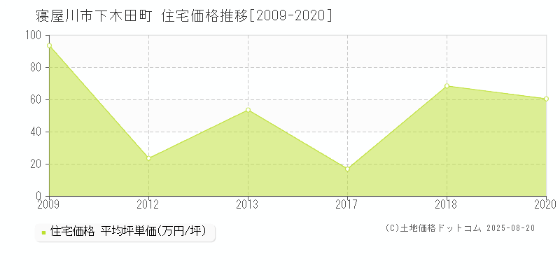 下木田町(寝屋川市)の住宅価格推移グラフ(坪単価)[2009-2020年]