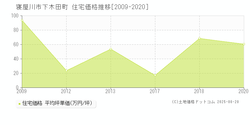 寝屋川市下木田町の住宅価格推移グラフ 