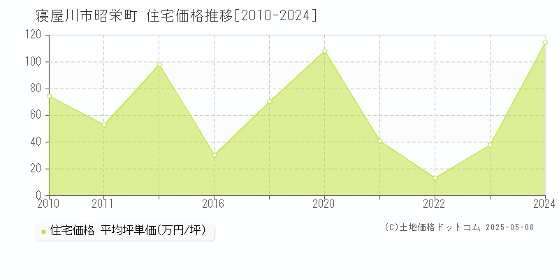 昭栄町(寝屋川市)の住宅価格推移グラフ(坪単価)[2010-2024年]