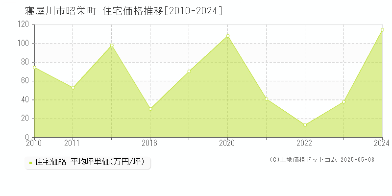 寝屋川市昭栄町の住宅価格推移グラフ 