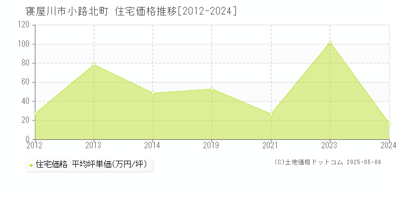小路北町(寝屋川市)の住宅価格推移グラフ(坪単価)[2012-2024年]