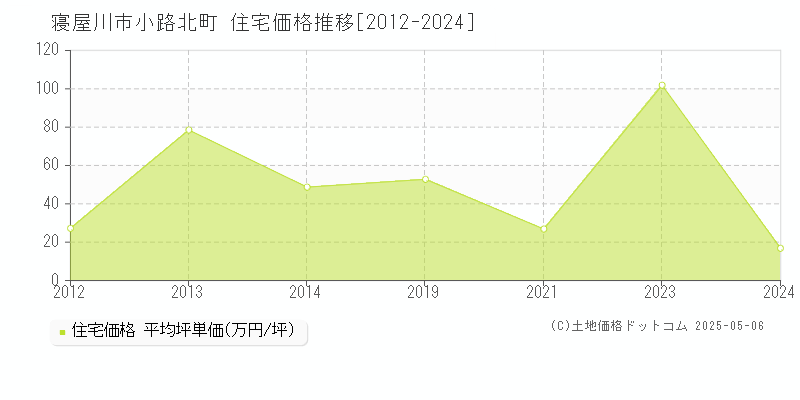 寝屋川市小路北町の住宅価格推移グラフ 