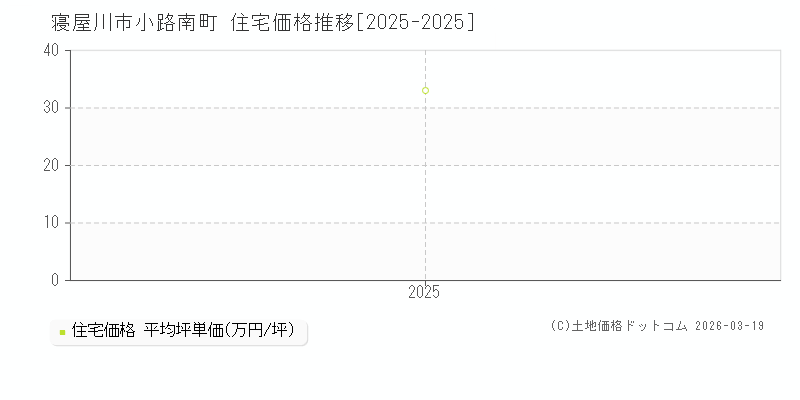 小路南町(寝屋川市)の住宅価格推移グラフ(坪単価)[2025-2025年]