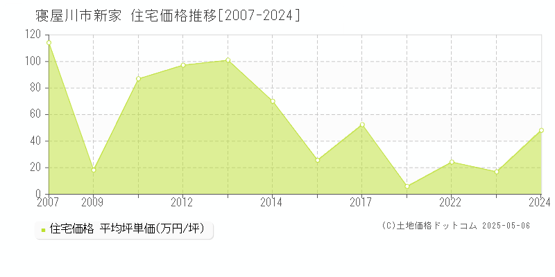 新家(寝屋川市)の住宅価格推移グラフ(坪単価)[2007-2024年]