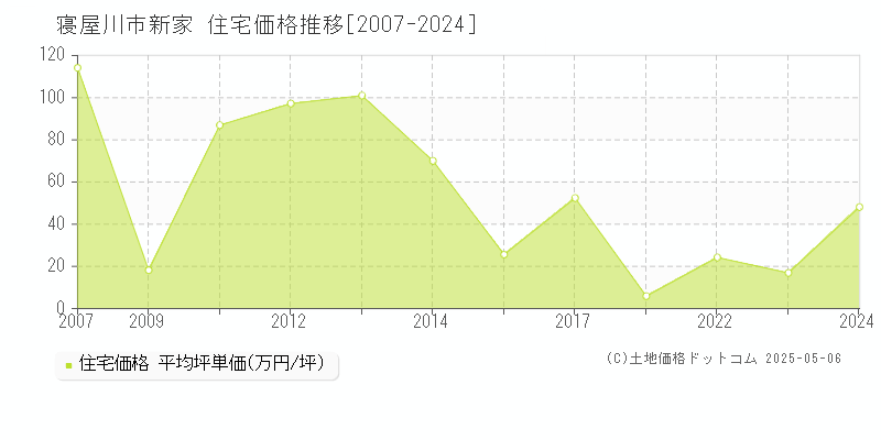 寝屋川市新家の住宅価格推移グラフ 