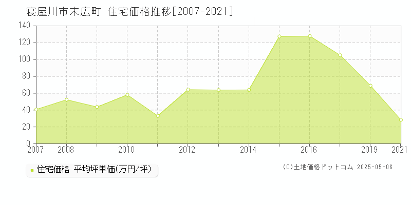 末広町(寝屋川市)の住宅価格推移グラフ(坪単価)[2007-2021年]