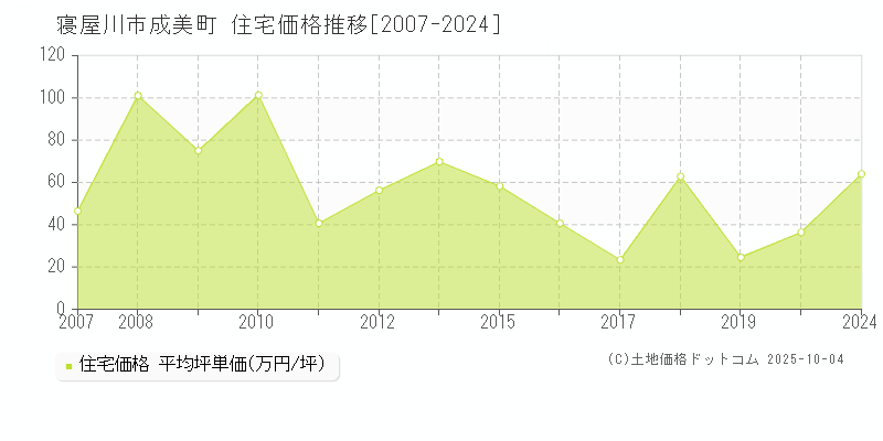 成美町(寝屋川市)の住宅価格推移グラフ(坪単価)[2007-2024年]