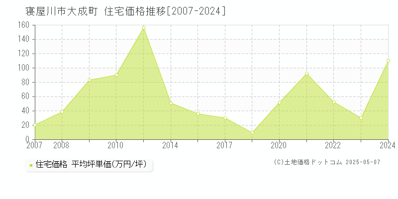 大成町(寝屋川市)の住宅価格推移グラフ(坪単価)[2007-2024年]