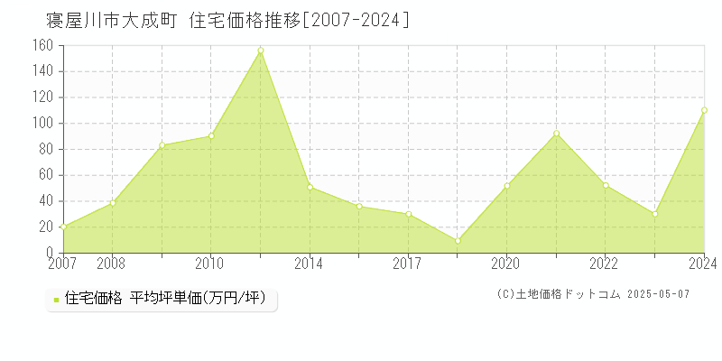 寝屋川市大成町の住宅価格推移グラフ 