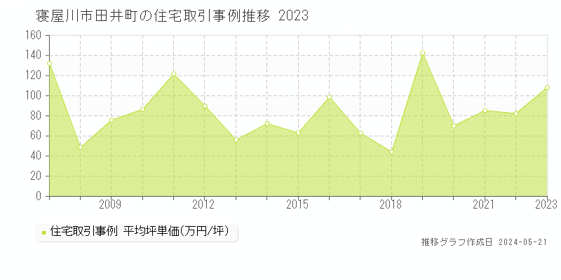 寝屋川市田井町の住宅価格推移グラフ 