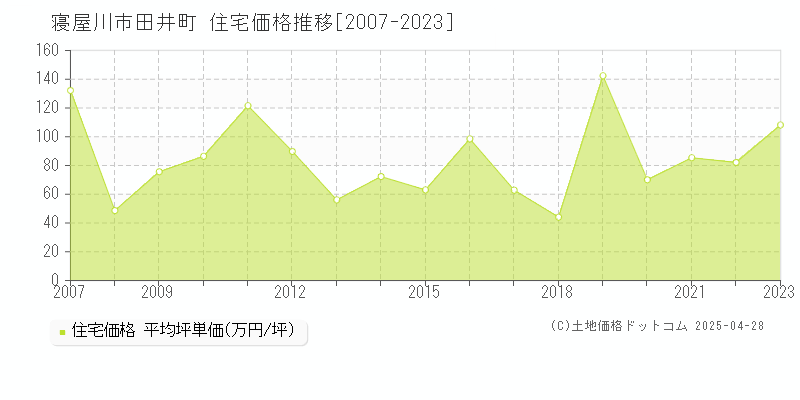 寝屋川市田井町の住宅価格推移グラフ 