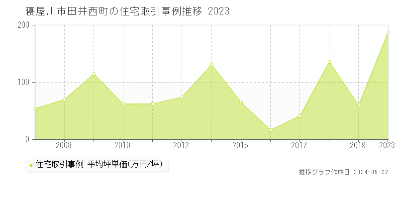 寝屋川市田井西町の住宅価格推移グラフ 