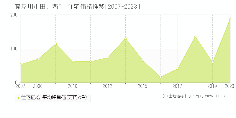 田井西町(寝屋川市)の住宅価格推移グラフ(坪単価)[2007-2023年]