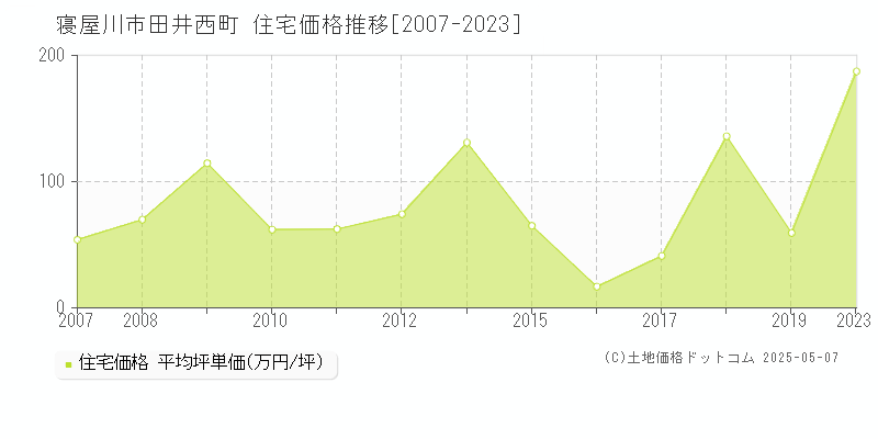 寝屋川市田井西町の住宅価格推移グラフ 