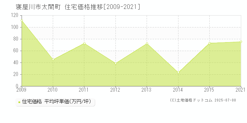 太間町(寝屋川市)の住宅価格推移グラフ(坪単価)[2009-2021年]
