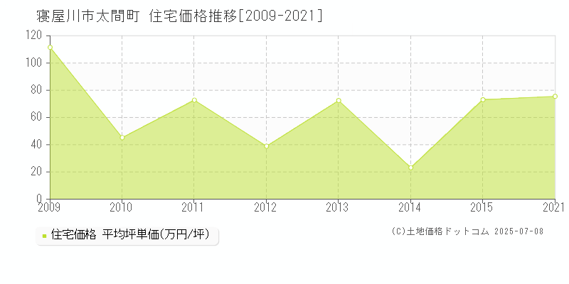 寝屋川市太間町の住宅価格推移グラフ 