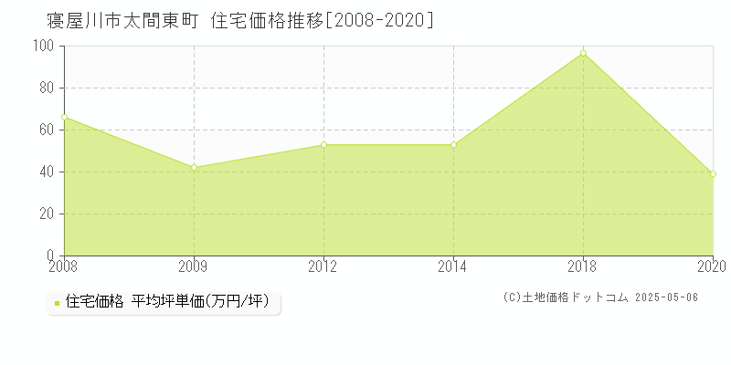 太間東町(寝屋川市)の住宅価格推移グラフ(坪単価)[2008-2020年]