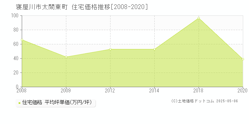 寝屋川市太間東町の住宅価格推移グラフ 