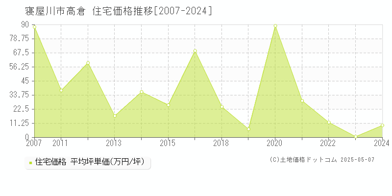 高倉(寝屋川市)の住宅価格推移グラフ(坪単価)[2007-2024年]