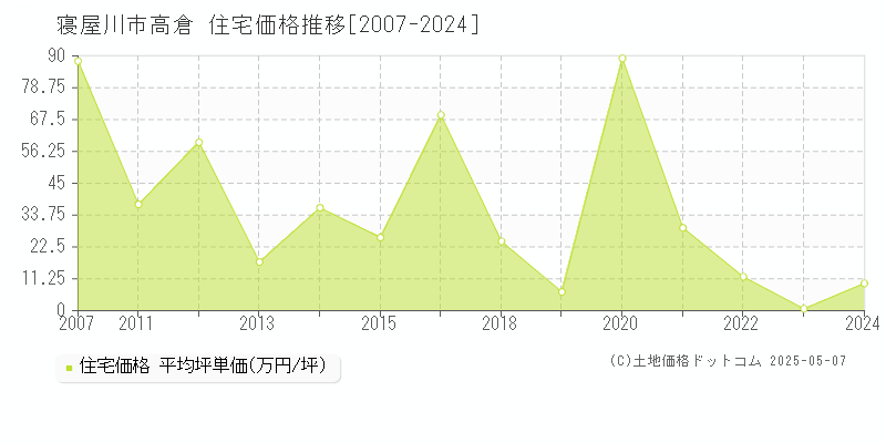 寝屋川市高倉の住宅価格推移グラフ 