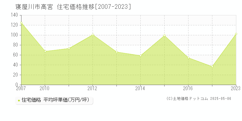 高宮(寝屋川市)の住宅価格推移グラフ(坪単価)[2007-2023年]