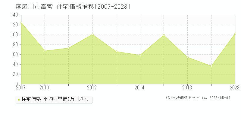 寝屋川市高宮の住宅価格推移グラフ 