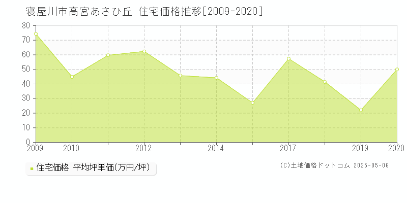 高宮あさひ丘(寝屋川市)の住宅価格推移グラフ(坪単価)[2009-2020年]