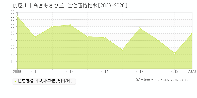 寝屋川市高宮あさひ丘の住宅価格推移グラフ 