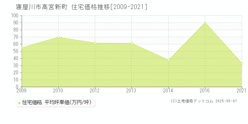 高宮新町(寝屋川市)の住宅価格推移グラフ(坪単価)[2009-2021年]