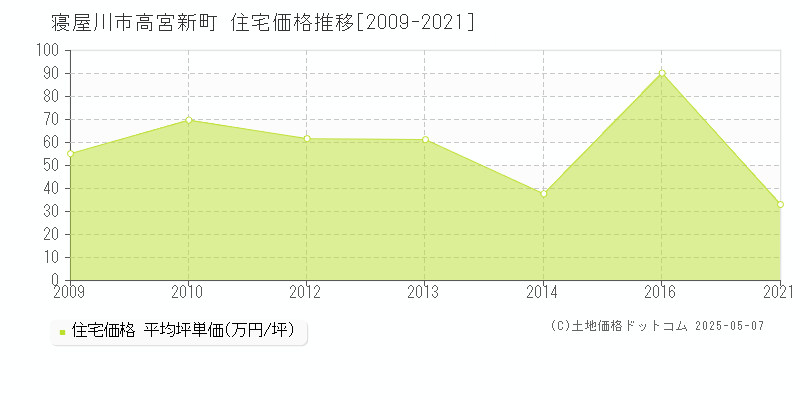 寝屋川市高宮新町の住宅価格推移グラフ 